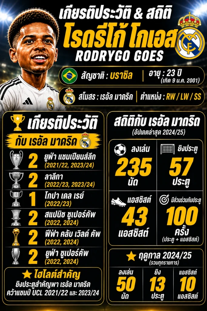 เกียรติประวัติและสถิติ โรดรีโก้ โกเอส (Rodrygo Goes) กับเรอัล มาดริด พร้อมแชมป์สำคัญและสถิติการลงเล่น ยิงประตู และแอสซิสต์