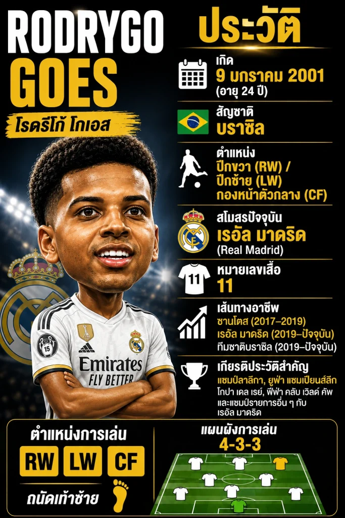 ประวัติ โรดรีโก้ โกเอส (Rodrygo Goes) นักฟุตบอลทีมชาติบราซิล และเรอัล มาดริด พร้อมข้อมูลตำแหน่งการเล่นและแผนผัง 4-3-3