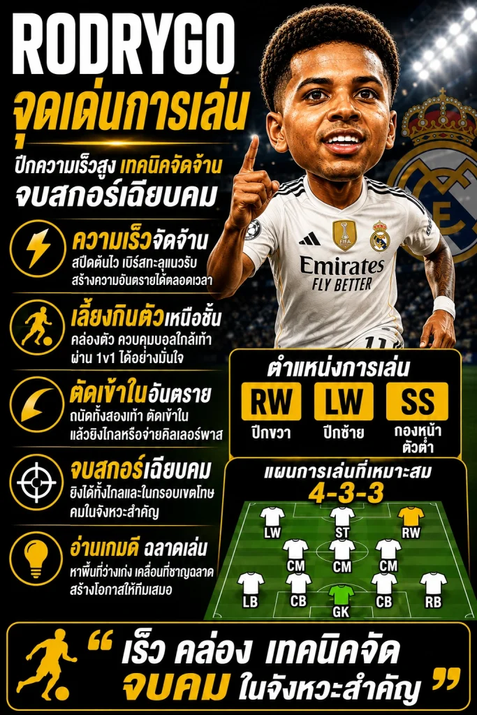 จุดเด่นการเล่นของ โรดรีโก้ โกเอส (Rodrygo Goes) ปีกเรอัล มาดริด เน้นความเร็ว เลี้ยงกินตัว ตัดเข้าใน จบสกอร์คม และอ่านเกมดี พร้อมตำแหน่ง RW, LW, SS ในระบบ 4-3-3