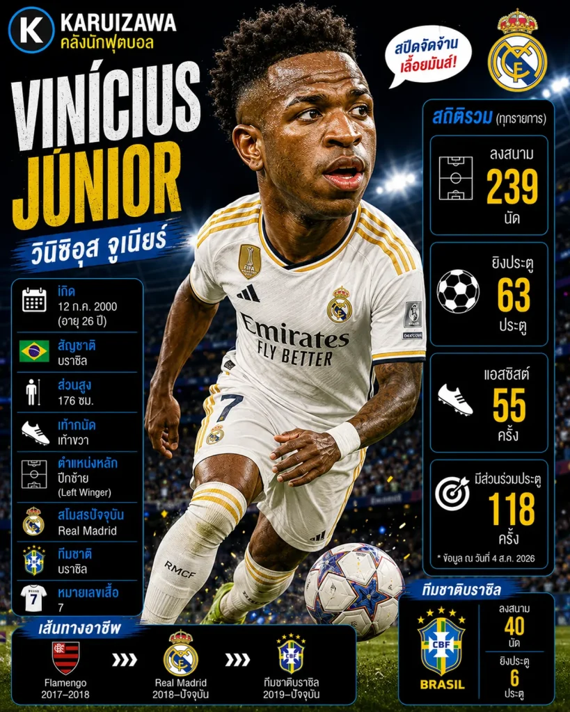 Vinícius Júnior วินิซิอุส จูเนียร์ ปีก Real Madrid และทีมชาติบราซิล